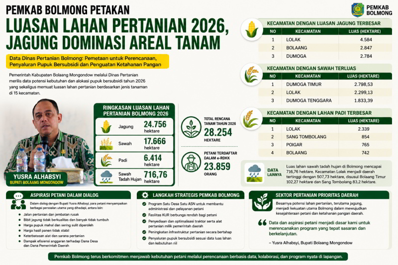 ​Serap Aspirasi Petani, Pemkab Bolmong Petakan Potensi Pertanian 2026: Jagung Masih Mendominasi